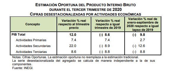 Crecimiento economico en Mexico