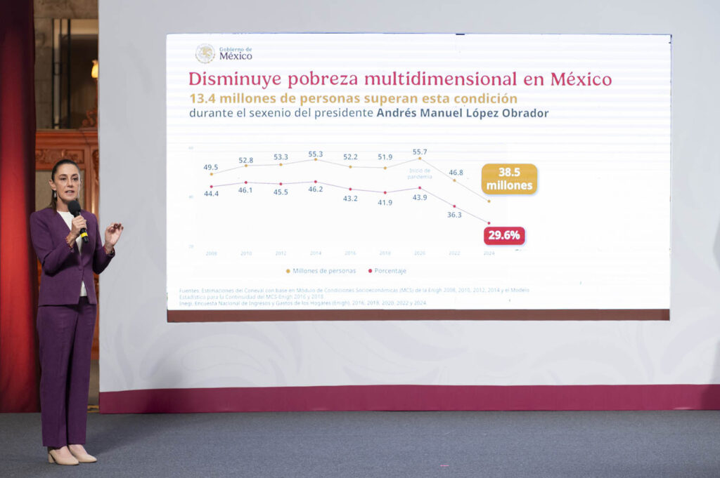 México reduce la pobreza