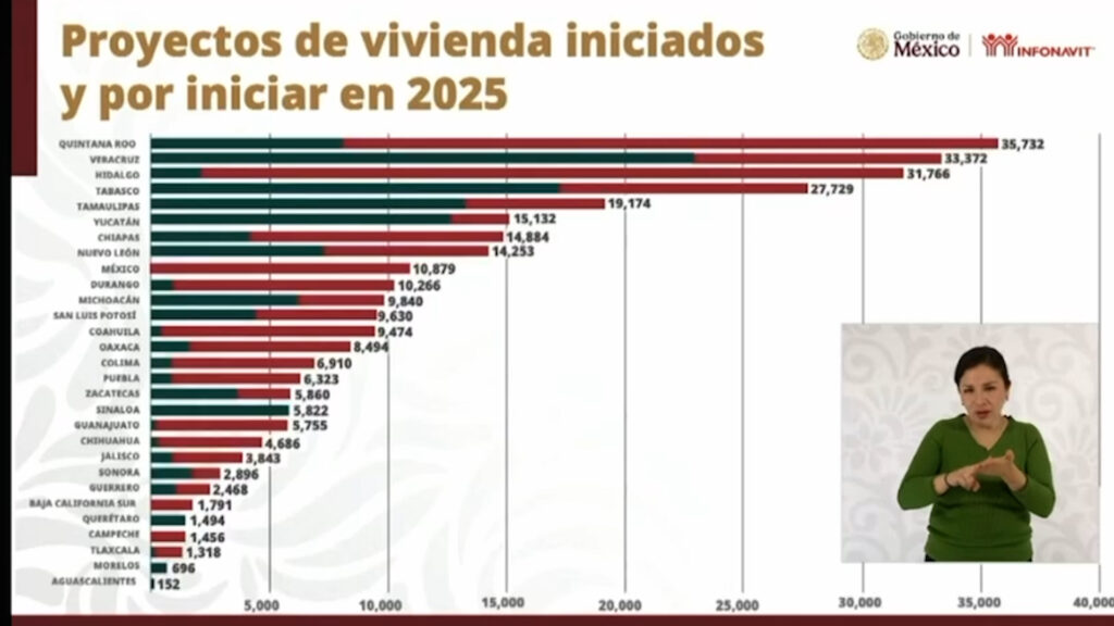 Sinaloa refuerza su crecimiento habitacional