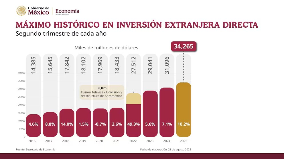 Sheinbaum presume récord histórico en inversión extranjera