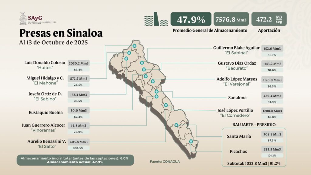 Presas de Sinaloa se recuperan