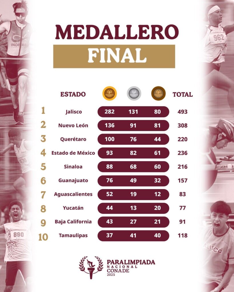 Sinaloa hace historia en la Paralimpiada Nacional CONADE 2025