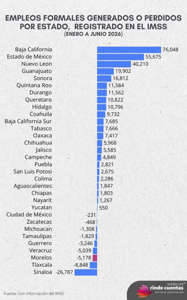 La pérdida de empleo en Sinaloa