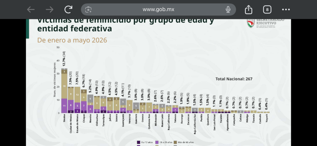 Feminicidios en Sinaloa