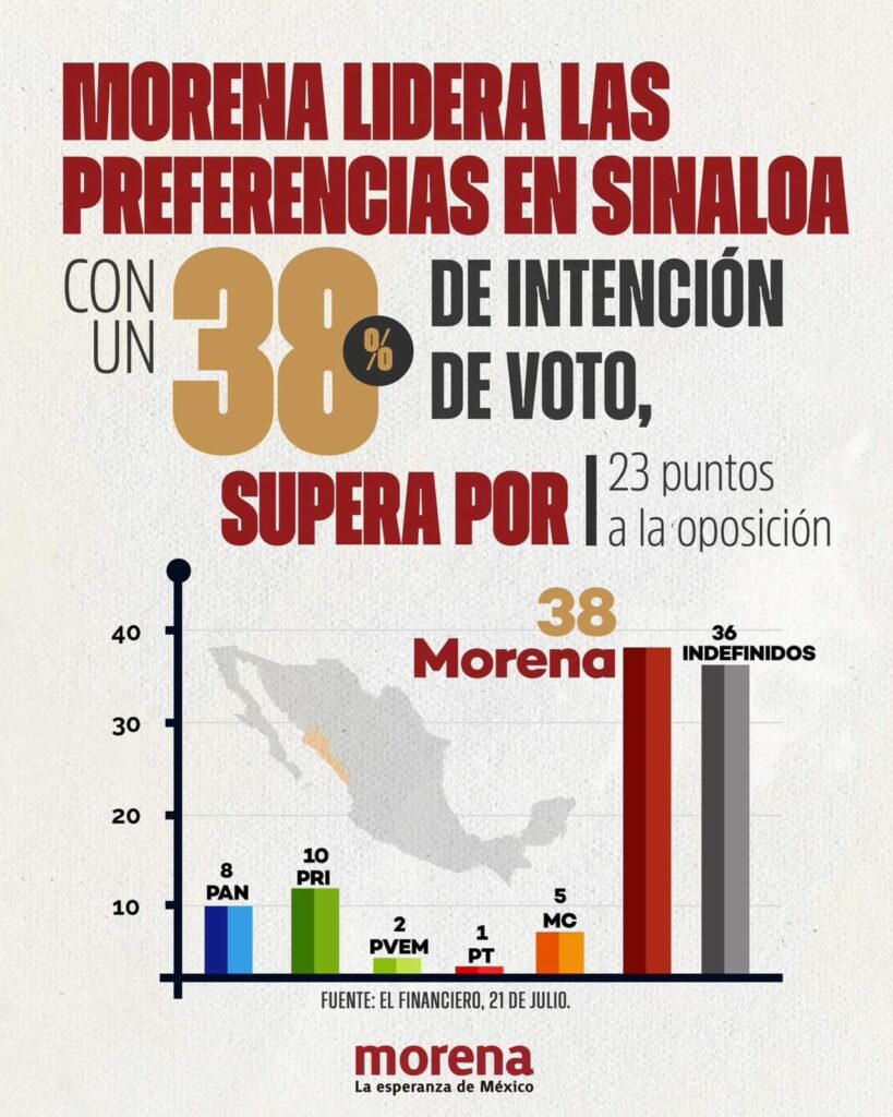 rumbo al 2027 en Sinaloa